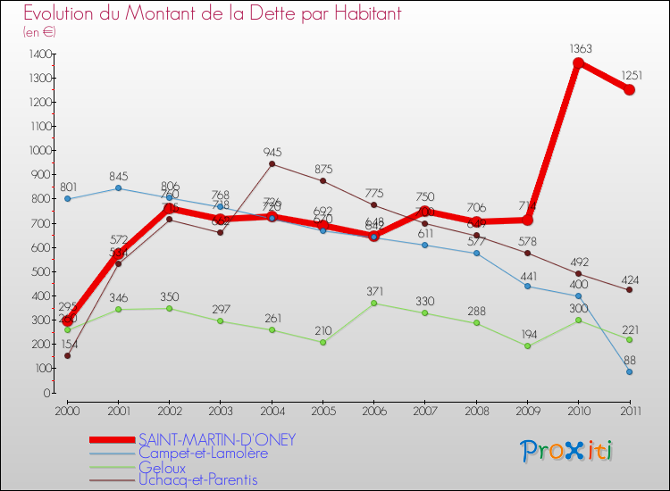 Evolution de la dette par habitant pour la commune de SAINT-MARTIN-D'ONEY et les communes proches Comparaison de la dette par habitant pour SAINT-MARTIN-D'ONEY et les communes voisines