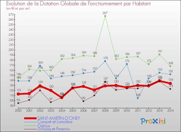 Evolution et montant de la dotation globale de fonctionnement par Habitant pour SAINT-MARTIN-D'ONEY et les communes proches de 2000 à 2014. Comparaison des dotations globales de fonctionnement par habitant pour SAINT-MARTIN-D'ONEY et les communes voisines de 2000 à 2014.