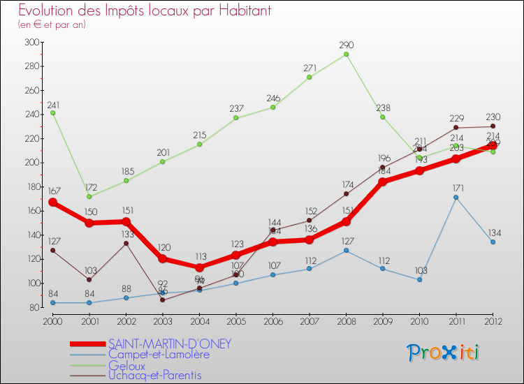 Evolution et montant des impôts locaux par Habitant pour SAINT-MARTIN-D'ONEY et les communes proches Comparaison des impôts locaux par habitant pour SAINT-MARTIN-D'ONEY et les communes voisines