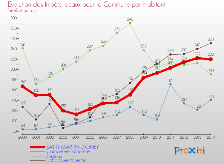 Evolution et montant des impôts locaux par Habitant pour SAINT-MARTIN-D'ONEY et les communes proches de 2000 à 2014 Comparaison des impôts locaux par habitant pour SAINT-MARTIN-D'ONEY et les communes voisines de 2000 à 2014