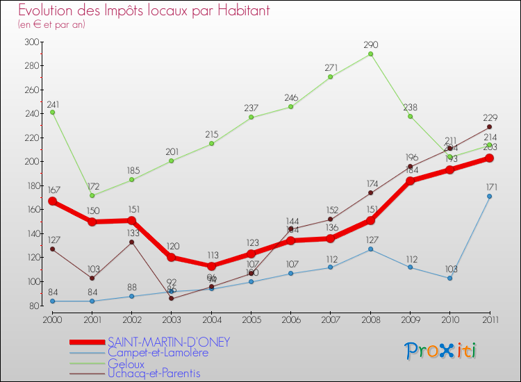 Evolution et montant des impôts locaux par Habitant pour SAINT-MARTIN-D'ONEY et les communes proches Comparaison des impôts locaux par habitant pour SAINT-MARTIN-D'ONEY et les communes voisines