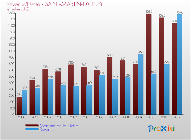 Evolution comparée de la dette et des revenus pour la commune de SAINT-MARTIN-D'ONEY de 2000 à 2012 Comparaison de la dette et des revenus pour SAINT-MARTIN-D'ONEY de 2000 à 2012