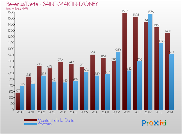 Comparaison de la dette et des revenus pour SAINT-MARTIN-D'ONEY de 2000 à 2014