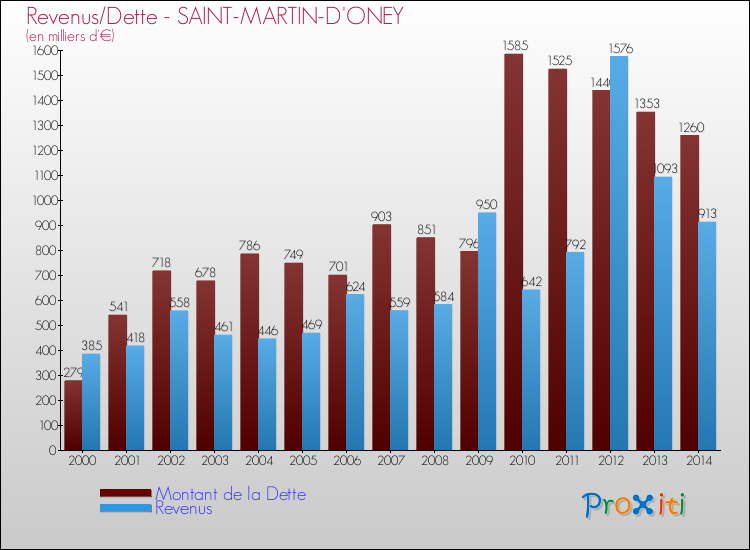 Evolution comparée de la dette et des revenus pour la commune de SAINT-MARTIN-D'ONEY de 2000 à 2014 Comparaison de la dette et des revenus pour SAINT-MARTIN-D'ONEY de 2000 à 2014
