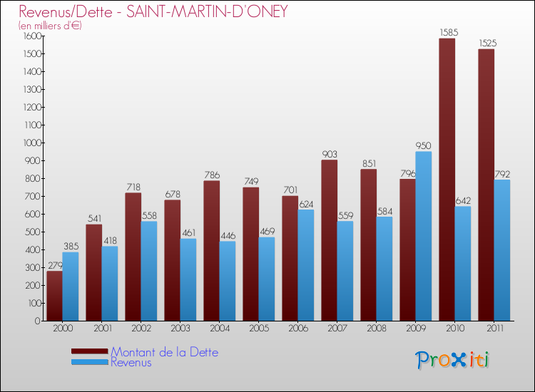 Evolution comparée de la dette et des revenus pour la commune de SAINT-MARTIN-D'ONEY de 2000 à 2011 Comparaison de la dette et des revenus pour SAINT-MARTIN-D'ONEY de 2000 à 2011