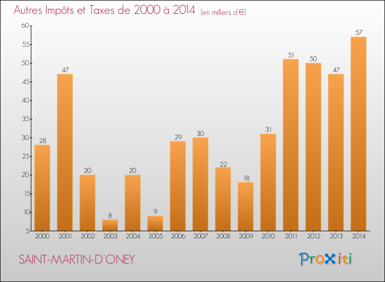 Evolution du montant des autres Impôts et Taxes pour SAINT-MARTIN-D'ONEY de 2000 à 2014