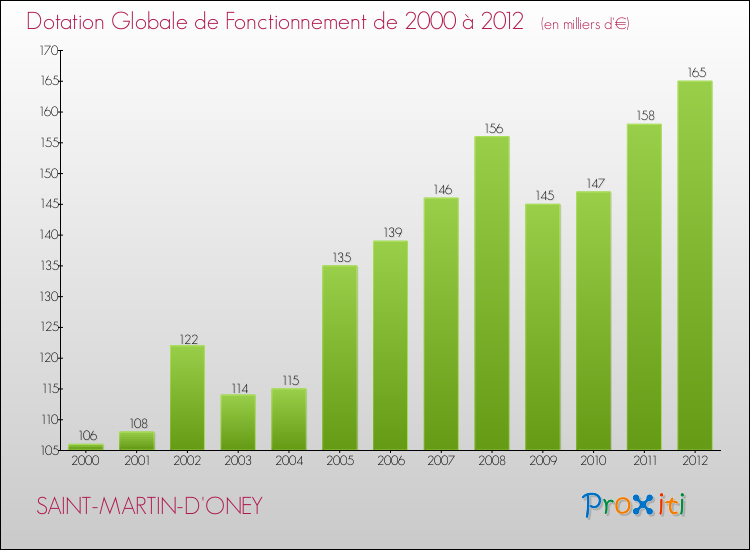 Evolution du montant de la Dotation Globale de Fonctionnement pour la commune de SAINT-MARTIN-D'ONEY de 2000 à 2012 Evolution du montant de la Dotation Globale de Fonctionnement pour SAINT-MARTIN-D'ONEY de 2000 à 2012