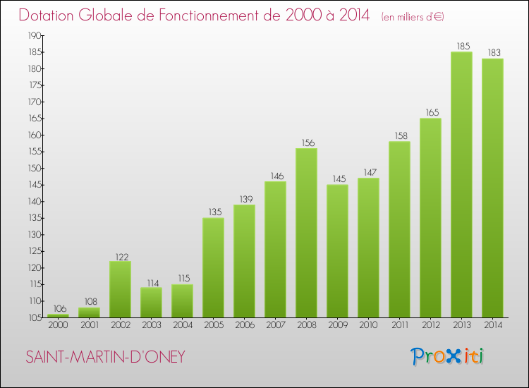 Evolution du montant de la Dotation Globale de Fonctionnement pour SAINT-MARTIN-D'ONEY de 2000 à 2014