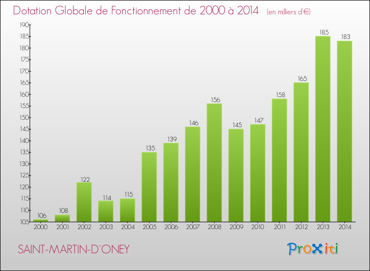 Evolution du montant de la Dotation Globale de Fonctionnement pour la commune de SAINT-MARTIN-D'ONEY de 2000 à 2014 Evolution du montant de la Dotation Globale de Fonctionnement pour SAINT-MARTIN-D'ONEY de 2000 à 2014