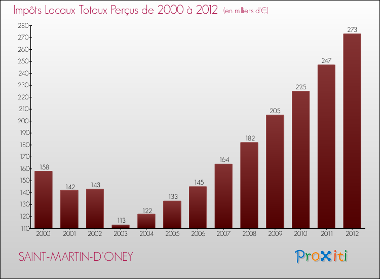 Evolution des Impôts Locaux pour la commune de SAINT-MARTIN-D'ONEY de 2000 à 2012 Evolution des Impôts Locaux pour SAINT-MARTIN-D'ONEY de 2000 à 2012