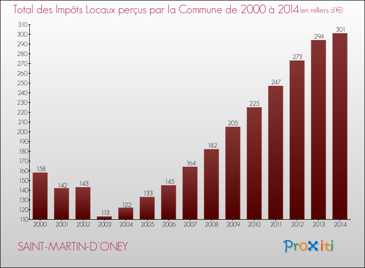Evolution des Impôts Locaux pour la commune de SAINT-MARTIN-D'ONEY de 2000 à 2014 Evolution des Impôts Locaux pour SAINT-MARTIN-D'ONEY de 2000 à 2014