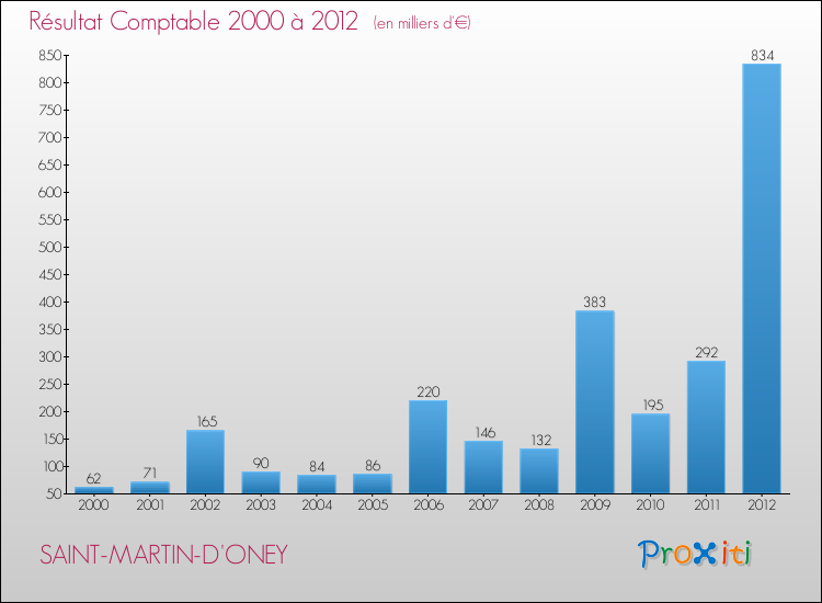Evolution du résultat comptable pour la commune de SAINT-MARTIN-D'ONEY de 2000 à 2012 Evolution du résultat comptable pour SAINT-MARTIN-D'ONEY de 2000 à 2012