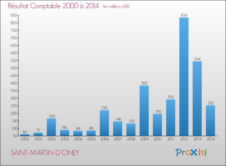 Evolution du résultat comptable pour la commune de SAINT-MARTIN-D'ONEY de 2000 à 2014 Evolution du résultat comptable pour SAINT-MARTIN-D'ONEY de 2000 à 2014