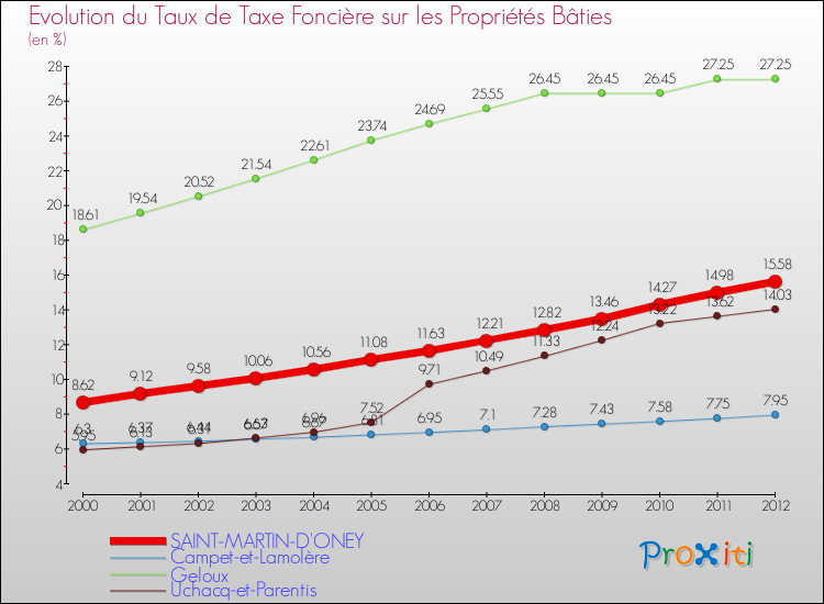 Evolution du taux de la taxe foncière sur le bati pour SAINT-MARTIN-D'ONEY et les communes proches de 2000 à 2012 Comparaison des taux de taxe foncière sur le bati pour SAINT-MARTIN-D'ONEY et les communes voisines de 2000 à 2012
