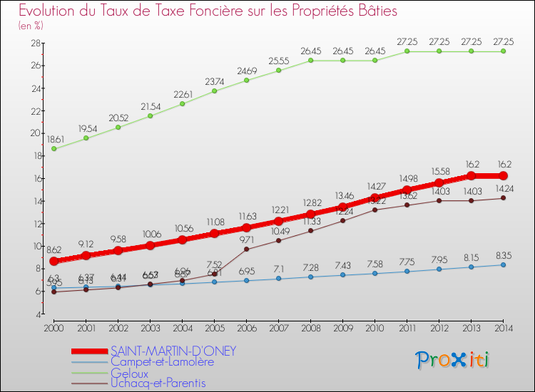 Evolution du taux de la taxe foncière sur le bati pour SAINT-MARTIN-D'ONEY et les communes proches de 2000 à 2014 Comparaison des taux de taxe foncière sur le bati pour SAINT-MARTIN-D'ONEY et les communes voisines de 2000 à 2014