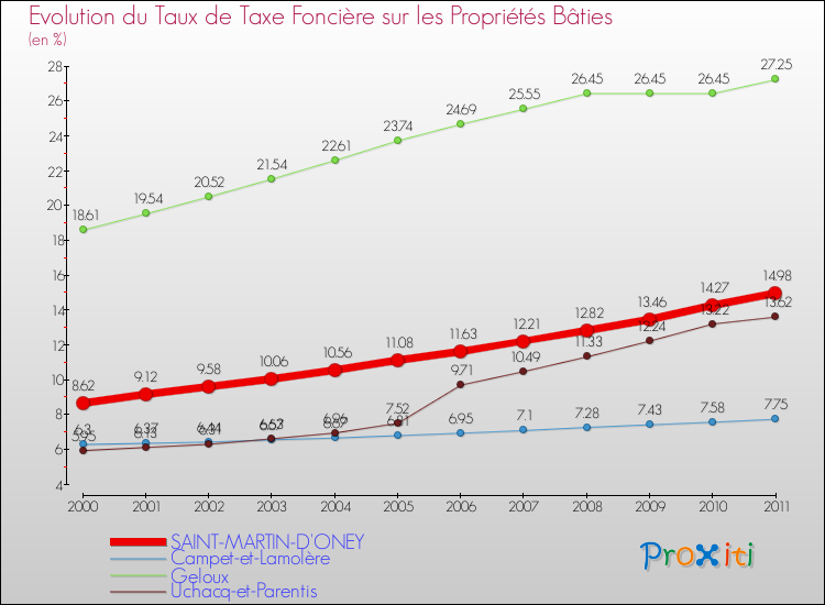 Evolution du taux de la taxe foncière sur le bati pour SAINT-MARTIN-D'ONEY et les communes proches Comparaison des taux de taxe foncière sur le bati pour SAINT-MARTIN-D'ONEY et les communes voisines