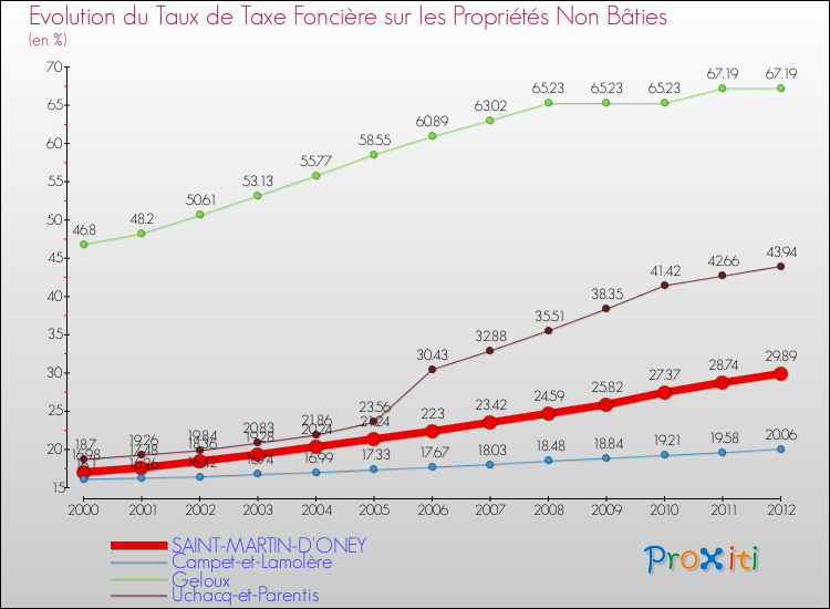 Evolution du taux de la taxe foncière sur les immeubles et terrains non batis pour SAINT-MARTIN-D'ONEY et les communes proches de 2000 à 2012 Comparaison des taux de la taxe foncière sur les immeubles et terrains non batis pour SAINT-MARTIN-D'ONEY et les communes voisines de 2000 à 2012