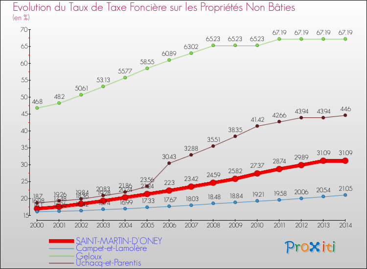 Evolution du taux de la taxe foncière sur les immeubles et terrains non batis pour SAINT-MARTIN-D'ONEY et les communes proches de 2000 à 2014 Comparaison des taux de la taxe foncière sur les immeubles et terrains non batis pour SAINT-MARTIN-D'ONEY et les communes voisines de 2000 à 2014