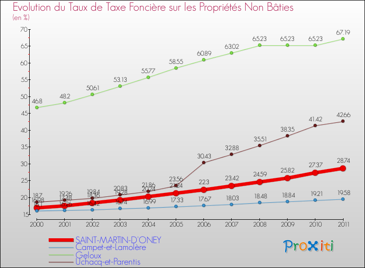 Evolution du taux de la taxe foncière sur les immeubles et terrains non batis pour SAINT-MARTIN-D'ONEY et les communes proches Comparaison des taux de la taxe foncière sur les immeubles et terrains non batis pour SAINT-MARTIN-D'ONEY et les communes voisines