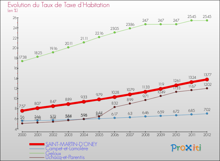 Evolution du taux de la taxe d'habitation pour SAINT-MARTIN-D'ONEY et les communes proches Comparaison des taux de la taxe d'habitation pour SAINT-MARTIN-D'ONEY et les communes voisines
