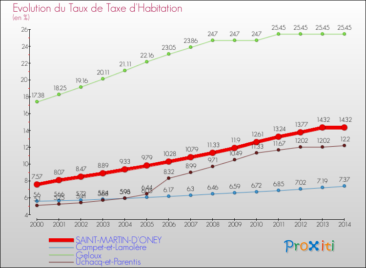 Evolution du taux de la taxe d'habitation pour SAINT-MARTIN-D'ONEY et les communes proches de 2000 à 2014 Comparaison des taux de la taxe d'habitation pour SAINT-MARTIN-D'ONEY et les communes voisines de 2000 à 2014