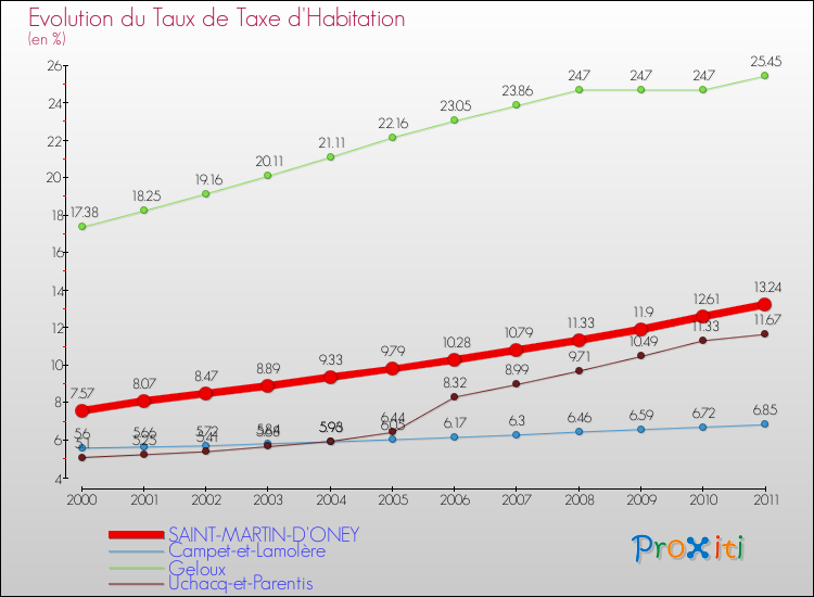 Evolution du taux de la taxe d'habitation pour SAINT-MARTIN-D'ONEY et les communes proches Comparaison des taux de la taxe d'habitation pour SAINT-MARTIN-D'ONEY et les communes voisines