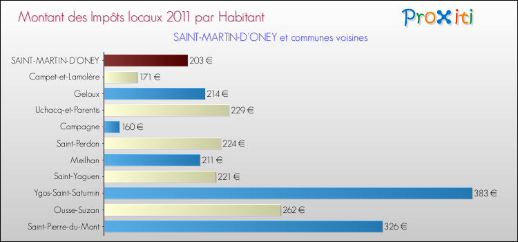 Montant des impôts locaux par Habitant pour SAINT-MARTIN-D'ONEY et les communes proches Comparaison des impôts locaux par habitant pour SAINT-MARTIN-D'ONEY et les communes voisines