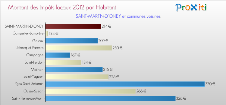 Montant des impôts locaux par Habitant pour SAINT-MARTIN-D'ONEY et les communes proches Comparaison des impôts locaux par habitant pour SAINT-MARTIN-D'ONEY et les communes voisines