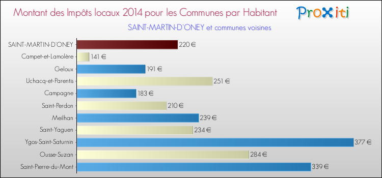 Montant des impôts locaux par Habitant pour SAINT-MARTIN-D'ONEY et les communes proches en 2014 Comparaison des impôts locaux par habitant pour SAINT-MARTIN-D'ONEY et les communes voisines en 2014