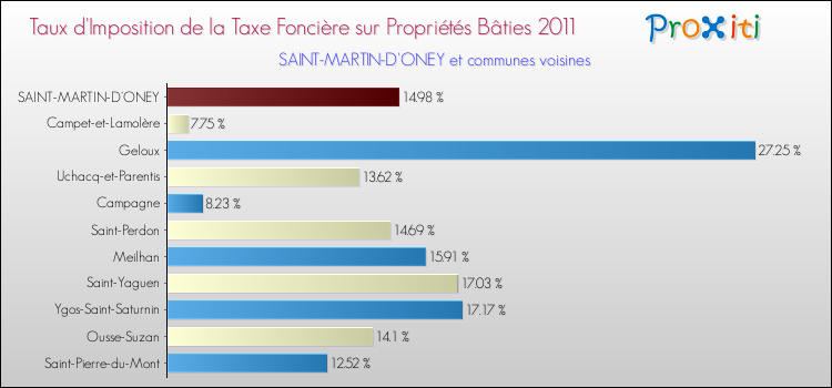 Taux d'imposition de la taxe foncière sur le bati 2011 pour SAINT-MARTIN-D'ONEY et les communes proches Comparaison des taux d'imposition de la taxe foncière sur le bati 2011 pour SAINT-MARTIN-D'ONEY et les communes voisines