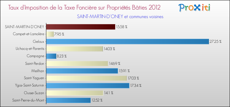 Taux d'imposition de la taxe foncière sur le bati 2012 pour SAINT-MARTIN-D'ONEY et les communes proches Comparaison des taux d'imposition de la taxe foncière sur le bati 2012 pour SAINT-MARTIN-D'ONEY et les communes voisines