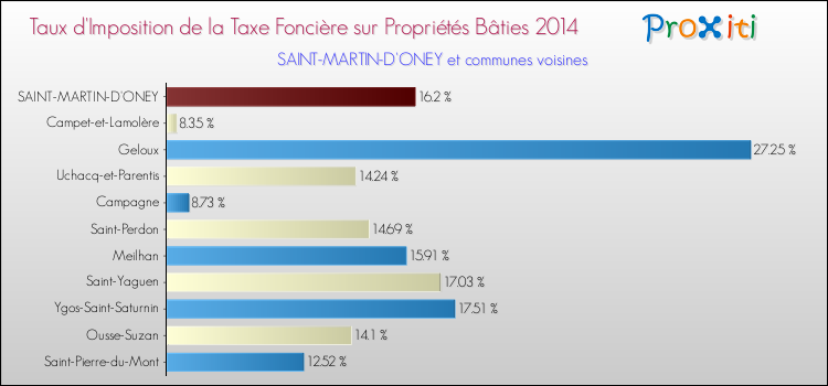 Taux d'imposition de la taxe foncière sur le bati 2014 pour SAINT-MARTIN-D'ONEY et les communes proches Comparaison des taux d'imposition de la taxe foncière sur le bati 2014 pour SAINT-MARTIN-D'ONEY et les communes voisines