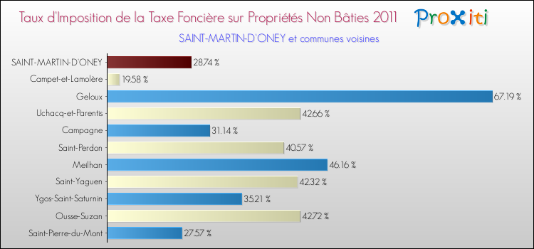 Taux d'imposition de la taxe foncière sur les immeubles et terrains non batis 2011 pour SAINT-MARTIN-D'ONEY et les communes proches Comparaison des taux d'imposition de la taxe foncière sur les immeubles et terrains non batis 2011 pour SAINT-MARTIN-D'ONEY et les communes voisines