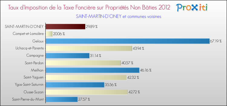 Taux d'imposition de la taxe foncière sur les immeubles et terrains non batis 2012 pour SAINT-MARTIN-D'ONEY et les communes proches Comparaison des taux d'imposition de la taxe foncière sur les immeubles et terrains non batis 2012 pour SAINT-MARTIN-D'ONEY et les communes voisines