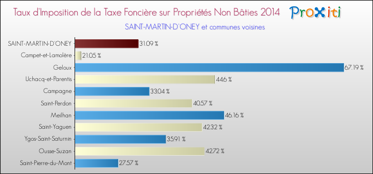 Taux d'imposition de la taxe foncière sur les immeubles et terrains non batis 2014 pour SAINT-MARTIN-D'ONEY et les communes proches Comparaison des taux d'imposition de la taxe foncière sur les immeubles et terrains non batis 2014 pour SAINT-MARTIN-D'ONEY et les communes voisines