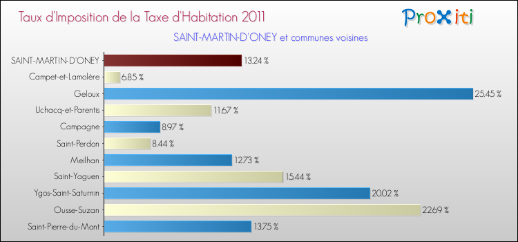 Taux d'imposition de la taxe d'habitation 2011 pour SAINT-MARTIN-D'ONEY et les communes proches Comparaison des taux d'imposition de la taxe d'habitation 2011 pour SAINT-MARTIN-D'ONEY et les communes voisines