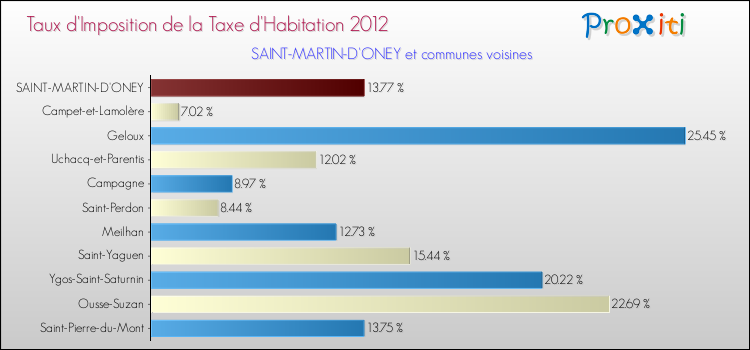 Taux d'imposition de la taxe d'habitation 2012 pour SAINT-MARTIN-D'ONEY et les communes proches Comparaison des taux d'imposition de la taxe d'habitation 2012 pour SAINT-MARTIN-D'ONEY et les communes voisines