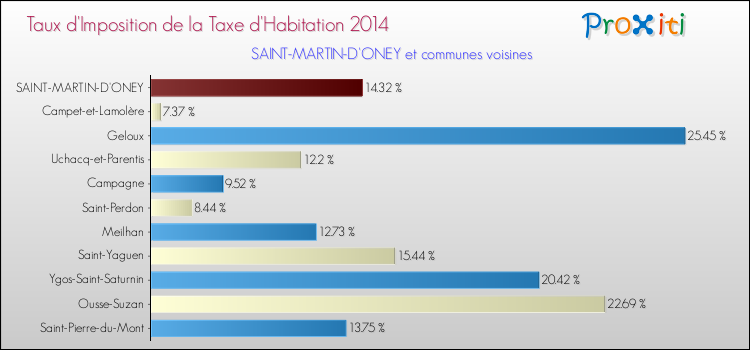 Comparaison des taux d'imposition de la taxe d'habitation 2014 pour SAINT-MARTIN-D'ONEY et les communes voisines