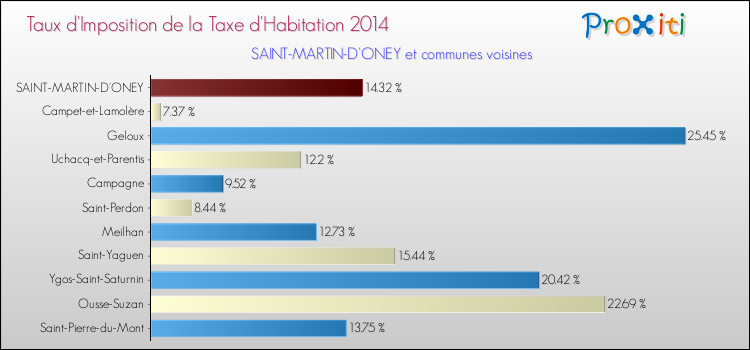 Taux d'imposition de la taxe d'habitation 2014 pour SAINT-MARTIN-D'ONEY et les communes proches Comparaison des taux d'imposition de la taxe d'habitation 2014 pour SAINT-MARTIN-D'ONEY et les communes voisines