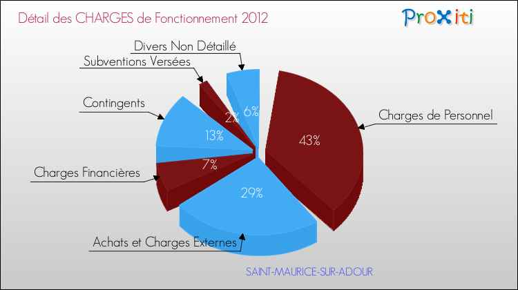 Décomposition des Charges de Fonctionnement 2012 de la commune de SAINT-MAURICE-SUR-ADOUR Charges de Fonctionnement 2012 pour la commune de SAINT-MAURICE-SUR-ADOUR