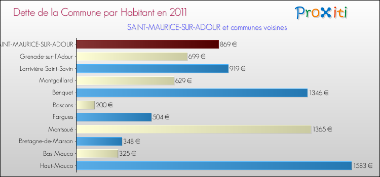 Dette par habitant de la commune en 2011 pour SAINT-MAURICE-SUR-ADOUR et les communes proches Comparaison de la dette par habitant de la commune en 2011 pour SAINT-MAURICE-SUR-ADOUR et les communes voisines