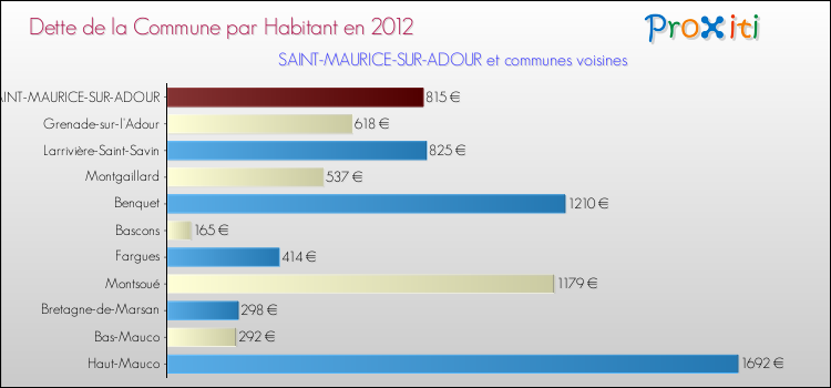 Dette par habitant de la commune en 2012 pour SAINT-MAURICE-SUR-ADOUR et les communes proches Comparaison de la dette par habitant de la commune en 2012 pour SAINT-MAURICE-SUR-ADOUR et les communes voisines