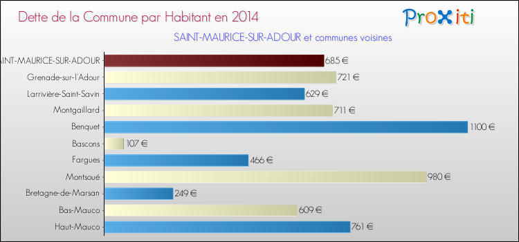 Dette par habitant de la commune en 2014 pour SAINT-MAURICE-SUR-ADOUR et les communes proches Comparaison de la dette par habitant de la commune en 2014 pour SAINT-MAURICE-SUR-ADOUR et les communes voisines