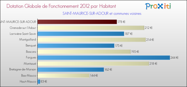 Montant des dotations globales de fonctionnement DGF par Habitant pour SAINT-MAURICE-SUR-ADOUR et les communes proches Comparaison des des dotations globales de fonctionnement DGF par habitant pour SAINT-MAURICE-SUR-ADOUR et les communes voisines