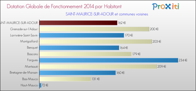 Montant des dotations globales de fonctionnement DGF par Habitant pour SAINT-MAURICE-SUR-ADOUR et les communes proches en 2014. Comparaison des des dotations globales de fonctionnement DGF par habitant pour SAINT-MAURICE-SUR-ADOUR et les communes voisines en 2014.