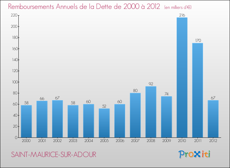 Evolution de l'annuité de la dette pour la commune de SAINT-MAURICE-SUR-ADOUR de 2000 à 2012 Annuités de la dette pour SAINT-MAURICE-SUR-ADOUR de 2000 à 2012