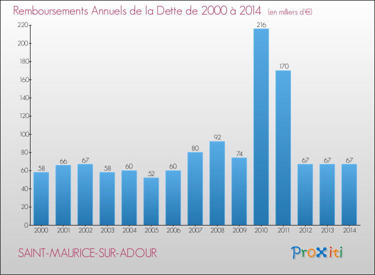 Evolution de l'annuité de la dette pour la commune de SAINT-MAURICE-SUR-ADOUR de 2000 à 2014 Annuités de la dette pour SAINT-MAURICE-SUR-ADOUR de 2000 à 2014