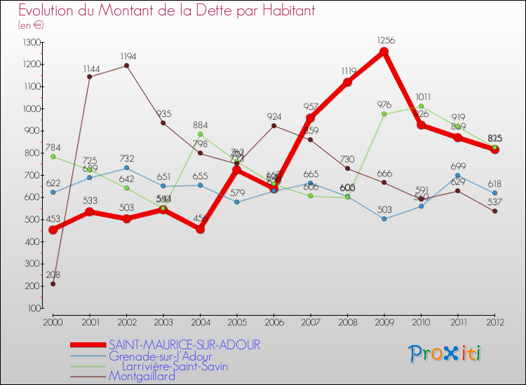 Evolution de la dette par habitant pour la commune de SAINT-MAURICE-SUR-ADOUR et les communes proches de 2000 à 2012 Comparaison de la dette par habitant pour SAINT-MAURICE-SUR-ADOUR et les communes voisines de 2000 à 2012