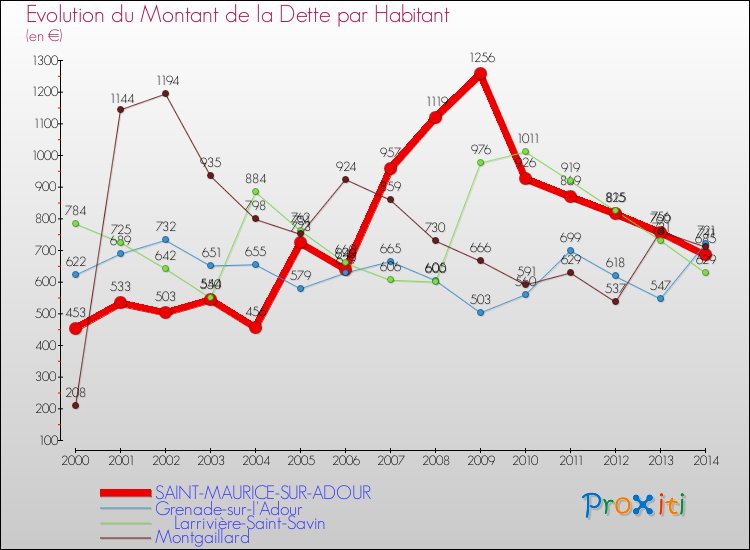 Evolution de la dette par habitant pour la commune de SAINT-MAURICE-SUR-ADOUR et les communes proches de 2000 à 2014 Comparaison de la dette par habitant pour SAINT-MAURICE-SUR-ADOUR et les communes voisines de 2000 à 2014