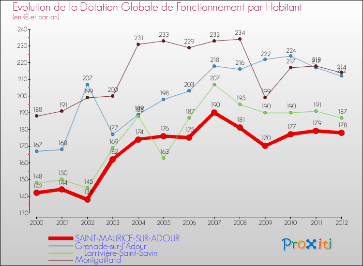 Evolution et montant de la dotation globale de fonctionnement par Habitant pour SAINT-MAURICE-SUR-ADOUR et les communes proches Comparaison des dotations globales de fonctionnement par habitant pour SAINT-MAURICE-SUR-ADOUR et les communes voisines